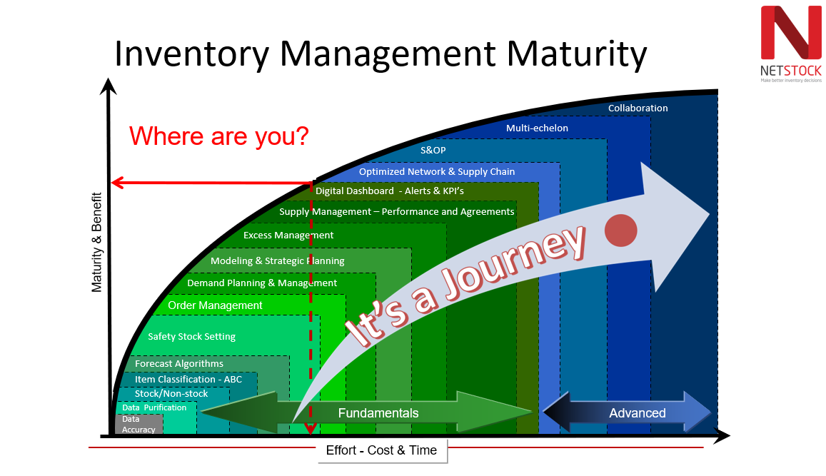 The inventory maturity curve identifies how ready a business is to invest in new processes or technology to grow the business and minimize future supply chain and inventory risk.