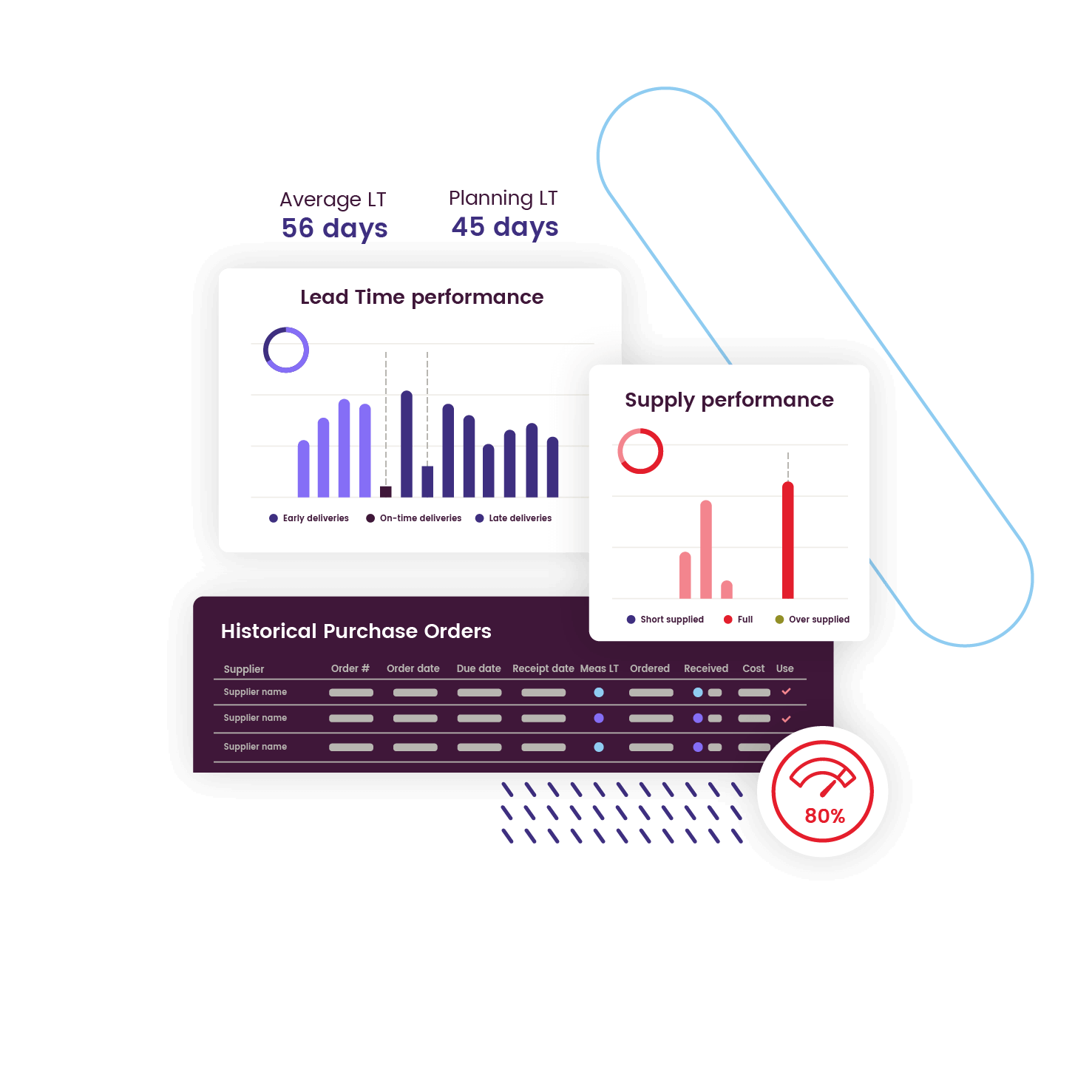 Monitor supplier performance