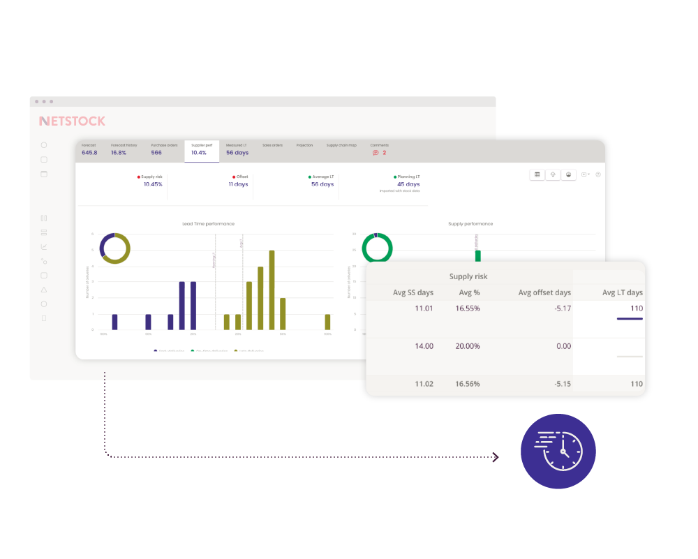 Measure and adjust lead time